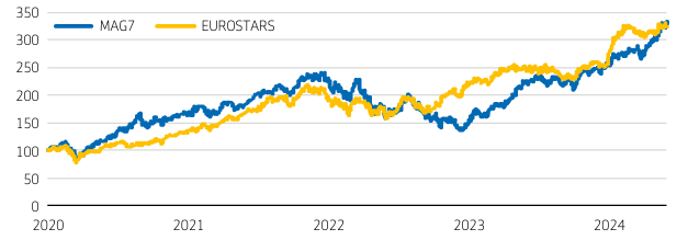 Indexrenditen von Magnificent 7 und EUROSTARS